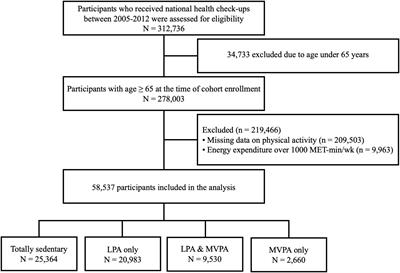 Association of Light-Intensity Physical Activity With Mortality in the Older Population: A Nationwide Cohort Study